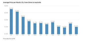 Demystifying Import Costs: What Is the Cost to Import from China to Australia?